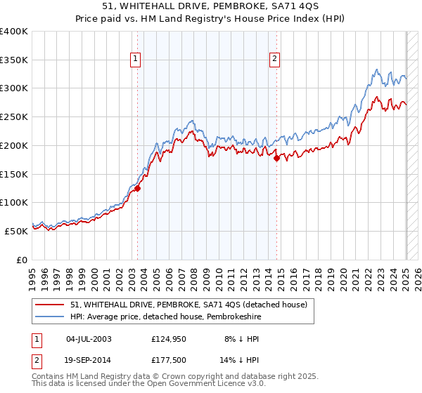 51, WHITEHALL DRIVE, PEMBROKE, SA71 4QS: Price paid vs HM Land Registry's House Price Index