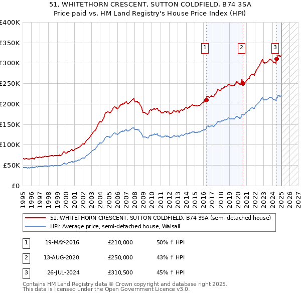 51, WHITETHORN CRESCENT, SUTTON COLDFIELD, B74 3SA: Price paid vs HM Land Registry's House Price Index