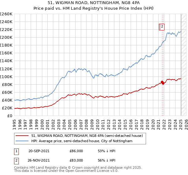 51, WIGMAN ROAD, NOTTINGHAM, NG8 4PA: Price paid vs HM Land Registry's House Price Index