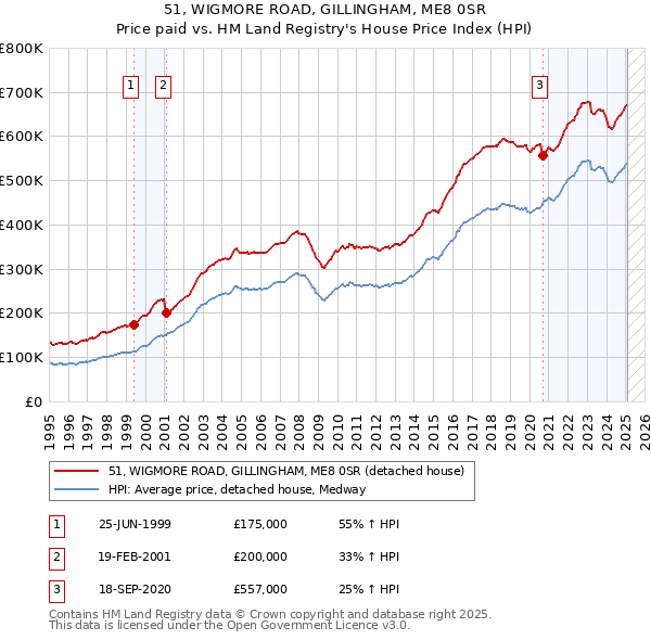 51, WIGMORE ROAD, GILLINGHAM, ME8 0SR: Price paid vs HM Land Registry's House Price Index