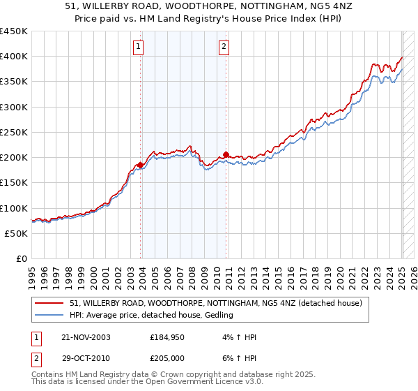 51, WILLERBY ROAD, WOODTHORPE, NOTTINGHAM, NG5 4NZ: Price paid vs HM Land Registry's House Price Index
