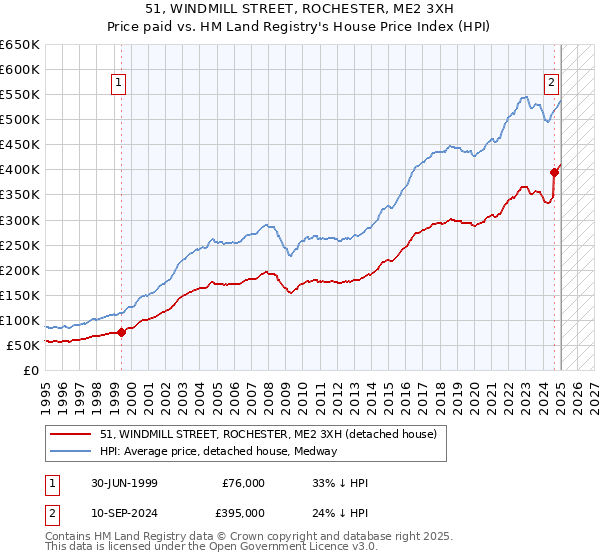 51, WINDMILL STREET, ROCHESTER, ME2 3XH: Price paid vs HM Land Registry's House Price Index