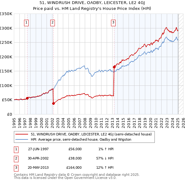51, WINDRUSH DRIVE, OADBY, LEICESTER, LE2 4GJ: Price paid vs HM Land Registry's House Price Index