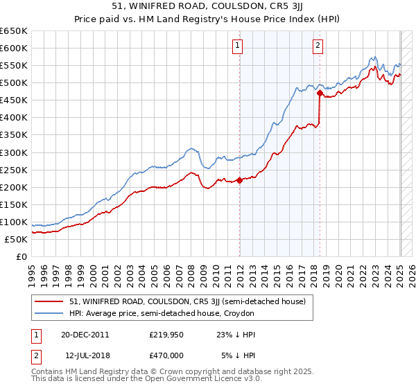51, WINIFRED ROAD, COULSDON, CR5 3JJ: Price paid vs HM Land Registry's House Price Index