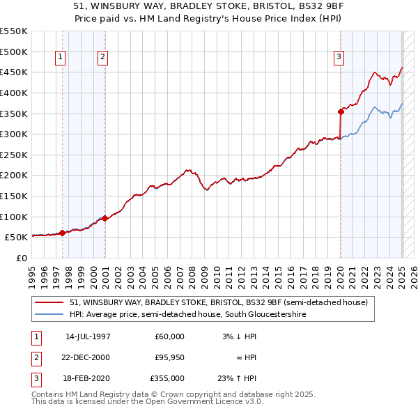 51, WINSBURY WAY, BRADLEY STOKE, BRISTOL, BS32 9BF: Price paid vs HM Land Registry's House Price Index