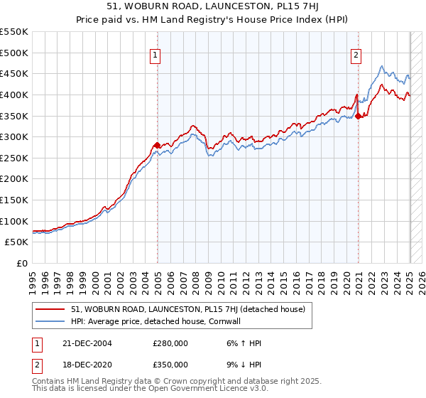 51, WOBURN ROAD, LAUNCESTON, PL15 7HJ: Price paid vs HM Land Registry's House Price Index