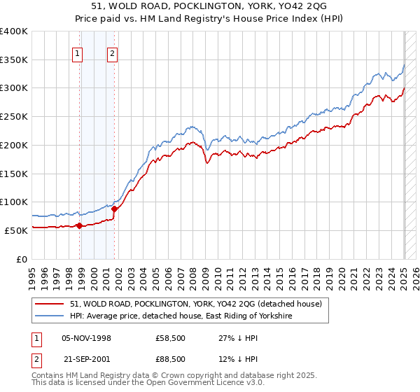 51, WOLD ROAD, POCKLINGTON, YORK, YO42 2QG: Price paid vs HM Land Registry's House Price Index