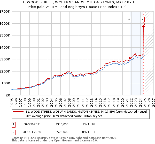 51, WOOD STREET, WOBURN SANDS, MILTON KEYNES, MK17 8PH: Price paid vs HM Land Registry's House Price Index