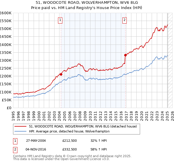 51, WOODCOTE ROAD, WOLVERHAMPTON, WV6 8LG: Price paid vs HM Land Registry's House Price Index