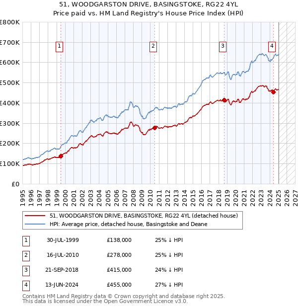 51, WOODGARSTON DRIVE, BASINGSTOKE, RG22 4YL: Price paid vs HM Land Registry's House Price Index