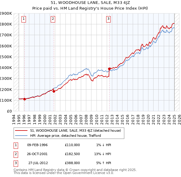 51, WOODHOUSE LANE, SALE, M33 4JZ: Price paid vs HM Land Registry's House Price Index