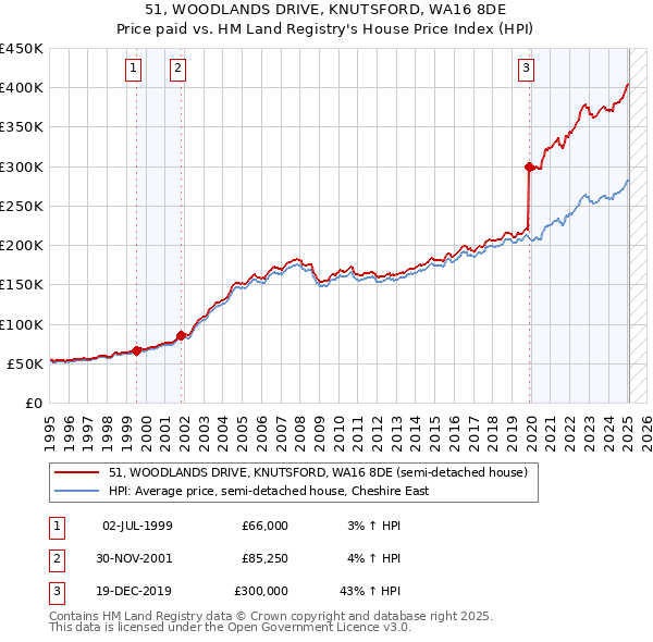 51, WOODLANDS DRIVE, KNUTSFORD, WA16 8DE: Price paid vs HM Land Registry's House Price Index