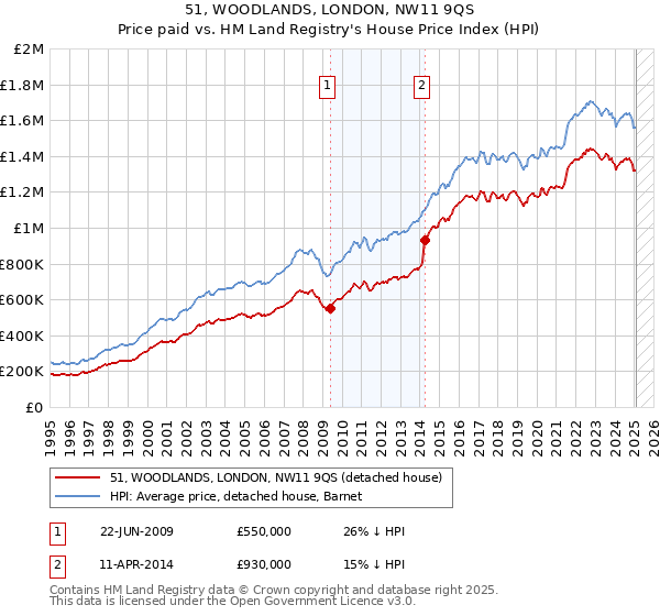 51, WOODLANDS, LONDON, NW11 9QS: Price paid vs HM Land Registry's House Price Index