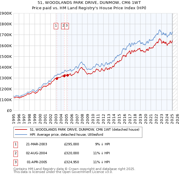 51, WOODLANDS PARK DRIVE, DUNMOW, CM6 1WT: Price paid vs HM Land Registry's House Price Index