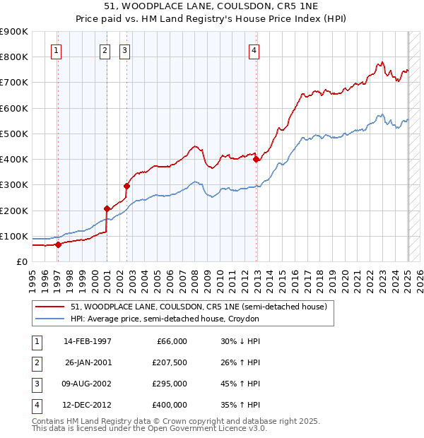51, WOODPLACE LANE, COULSDON, CR5 1NE: Price paid vs HM Land Registry's House Price Index