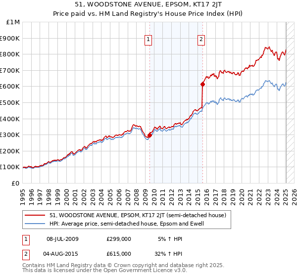 51, WOODSTONE AVENUE, EPSOM, KT17 2JT: Price paid vs HM Land Registry's House Price Index