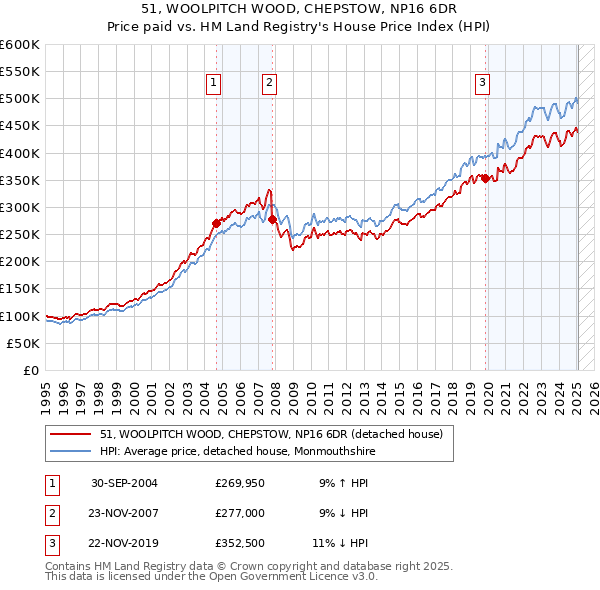 51, WOOLPITCH WOOD, CHEPSTOW, NP16 6DR: Price paid vs HM Land Registry's House Price Index