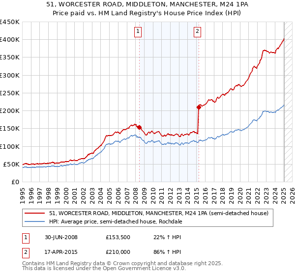 51, WORCESTER ROAD, MIDDLETON, MANCHESTER, M24 1PA: Price paid vs HM Land Registry's House Price Index