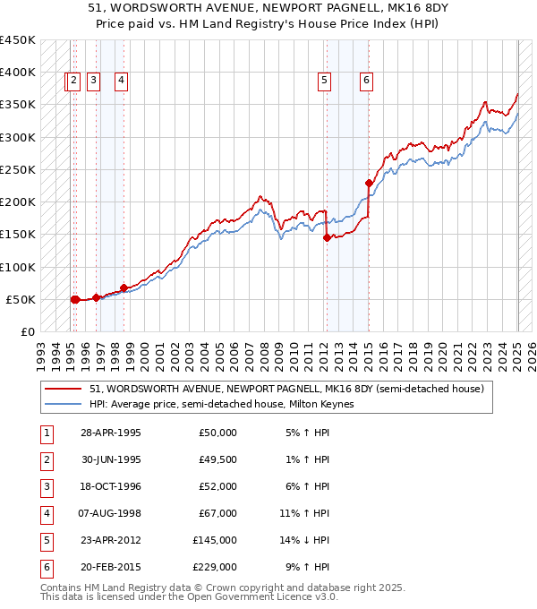 51, WORDSWORTH AVENUE, NEWPORT PAGNELL, MK16 8DY: Price paid vs HM Land Registry's House Price Index