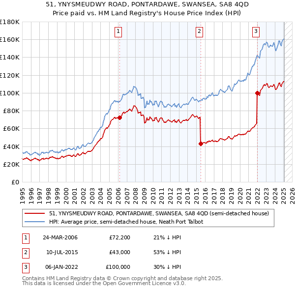 51, YNYSMEUDWY ROAD, PONTARDAWE, SWANSEA, SA8 4QD: Price paid vs HM Land Registry's House Price Index