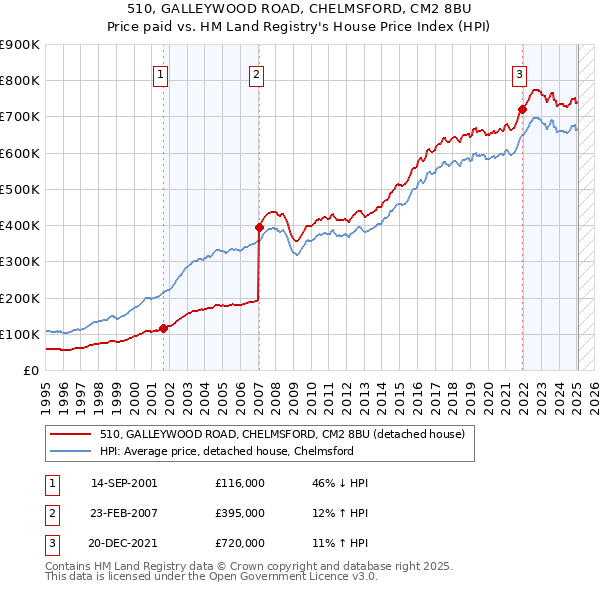 510, GALLEYWOOD ROAD, CHELMSFORD, CM2 8BU: Price paid vs HM Land Registry's House Price Index