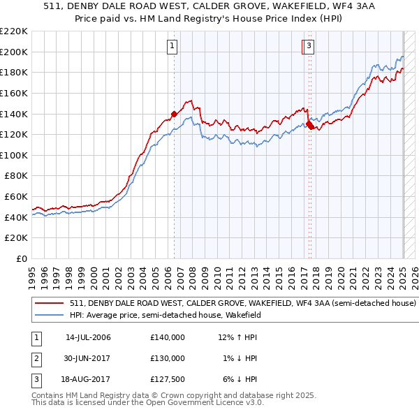 511, DENBY DALE ROAD WEST, CALDER GROVE, WAKEFIELD, WF4 3AA: Price paid vs HM Land Registry's House Price Index