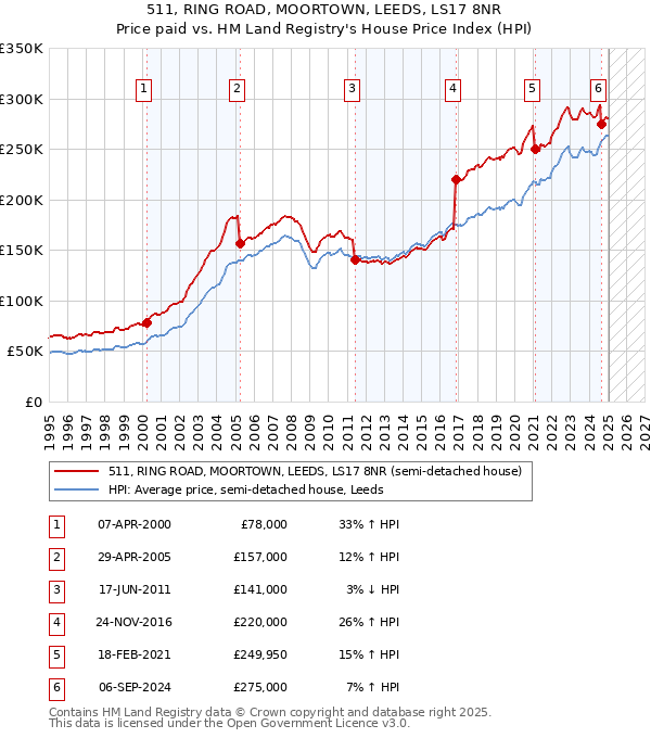 511, RING ROAD, MOORTOWN, LEEDS, LS17 8NR: Price paid vs HM Land Registry's House Price Index