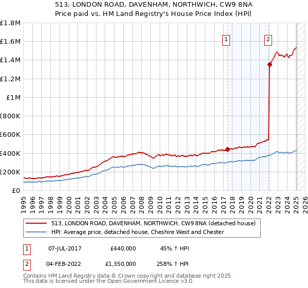 513, LONDON ROAD, DAVENHAM, NORTHWICH, CW9 8NA: Price paid vs HM Land Registry's House Price Index