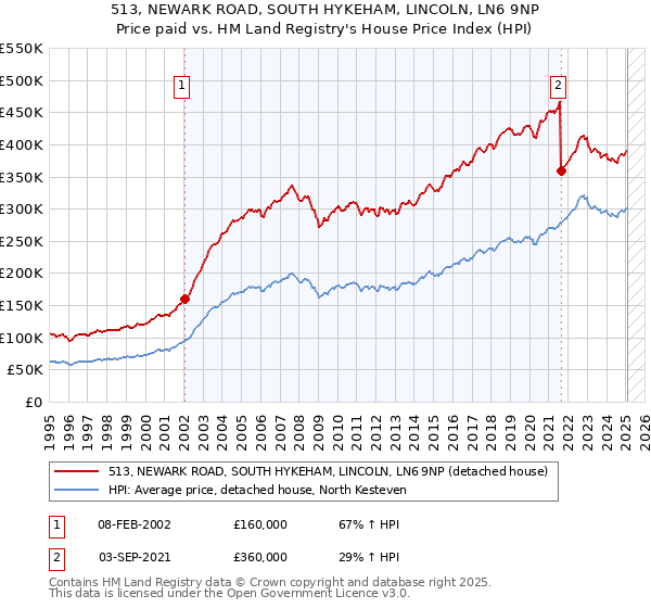 513, NEWARK ROAD, SOUTH HYKEHAM, LINCOLN, LN6 9NP: Price paid vs HM Land Registry's House Price Index