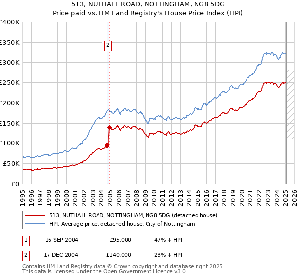 513, NUTHALL ROAD, NOTTINGHAM, NG8 5DG: Price paid vs HM Land Registry's House Price Index