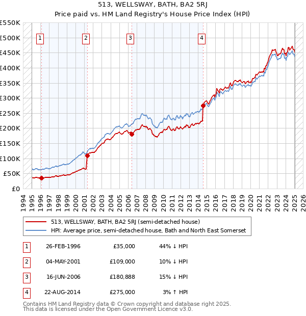 513, WELLSWAY, BATH, BA2 5RJ: Price paid vs HM Land Registry's House Price Index