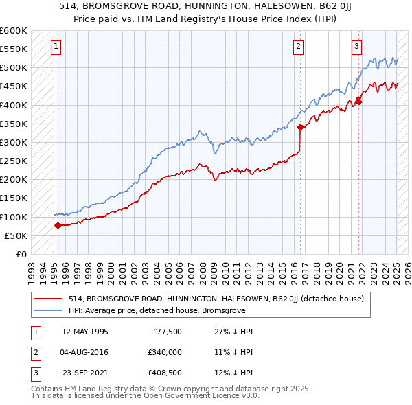 514, BROMSGROVE ROAD, HUNNINGTON, HALESOWEN, B62 0JJ: Price paid vs HM Land Registry's House Price Index