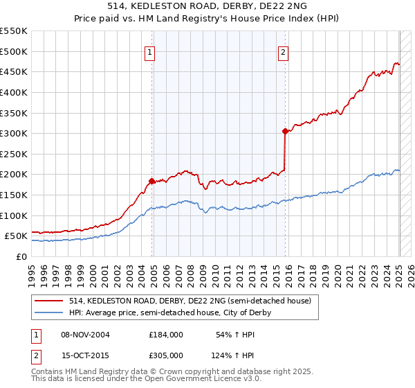 514, KEDLESTON ROAD, DERBY, DE22 2NG: Price paid vs HM Land Registry's House Price Index