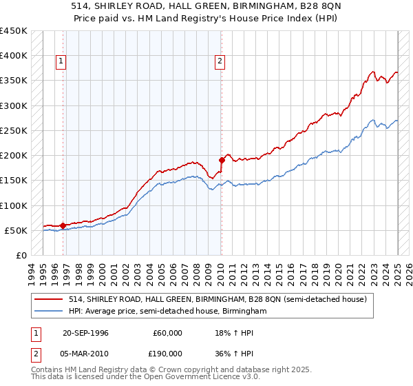 514, SHIRLEY ROAD, HALL GREEN, BIRMINGHAM, B28 8QN: Price paid vs HM Land Registry's House Price Index