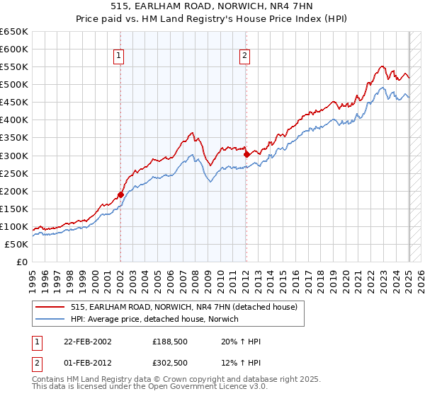 515, EARLHAM ROAD, NORWICH, NR4 7HN: Price paid vs HM Land Registry's House Price Index