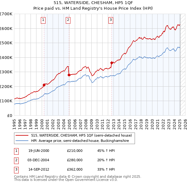 515, WATERSIDE, CHESHAM, HP5 1QF: Price paid vs HM Land Registry's House Price Index