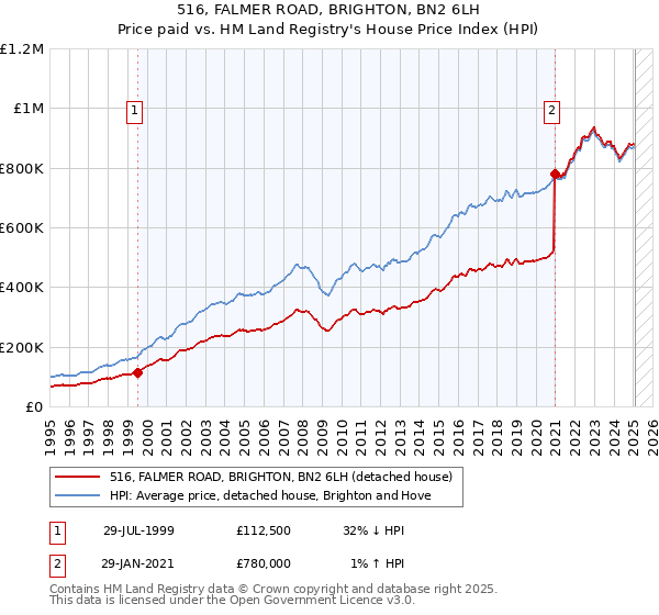 516, FALMER ROAD, BRIGHTON, BN2 6LH: Price paid vs HM Land Registry's House Price Index