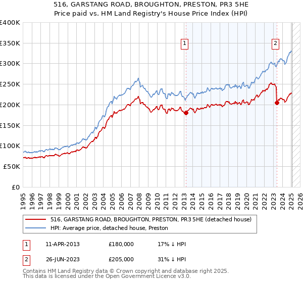 516, GARSTANG ROAD, BROUGHTON, PRESTON, PR3 5HE: Price paid vs HM Land Registry's House Price Index