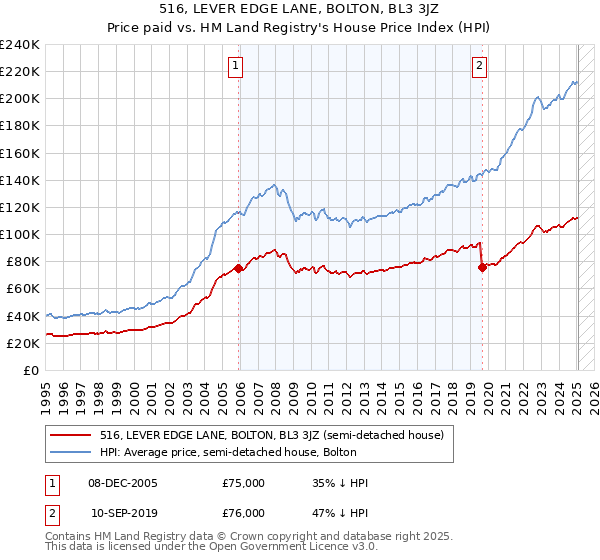 516, LEVER EDGE LANE, BOLTON, BL3 3JZ: Price paid vs HM Land Registry's House Price Index