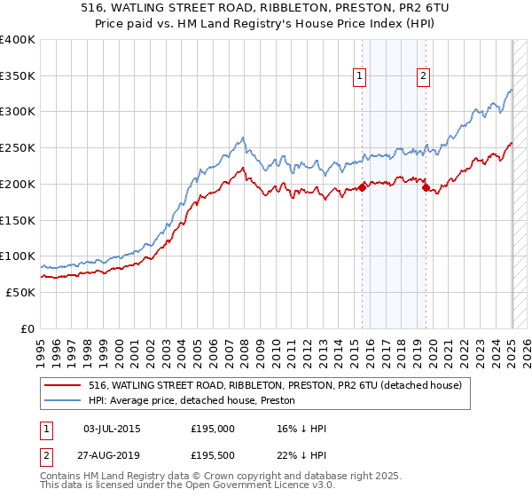 516, WATLING STREET ROAD, RIBBLETON, PRESTON, PR2 6TU: Price paid vs HM Land Registry's House Price Index