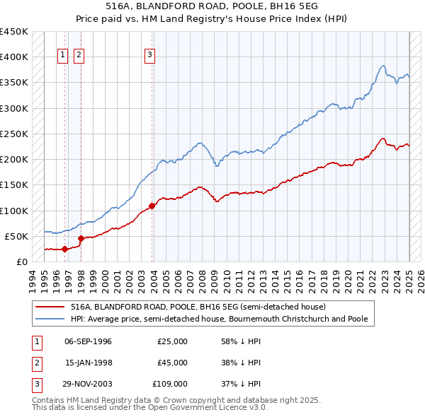 516A, BLANDFORD ROAD, POOLE, BH16 5EG: Price paid vs HM Land Registry's House Price Index