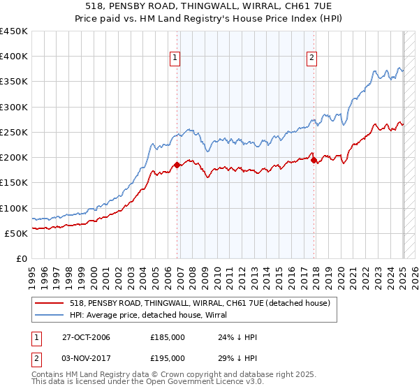 518, PENSBY ROAD, THINGWALL, WIRRAL, CH61 7UE: Price paid vs HM Land Registry's House Price Index