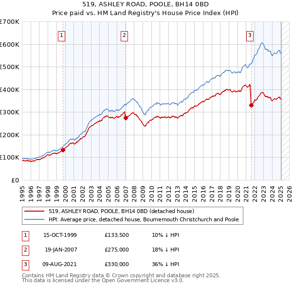 519, ASHLEY ROAD, POOLE, BH14 0BD: Price paid vs HM Land Registry's House Price Index