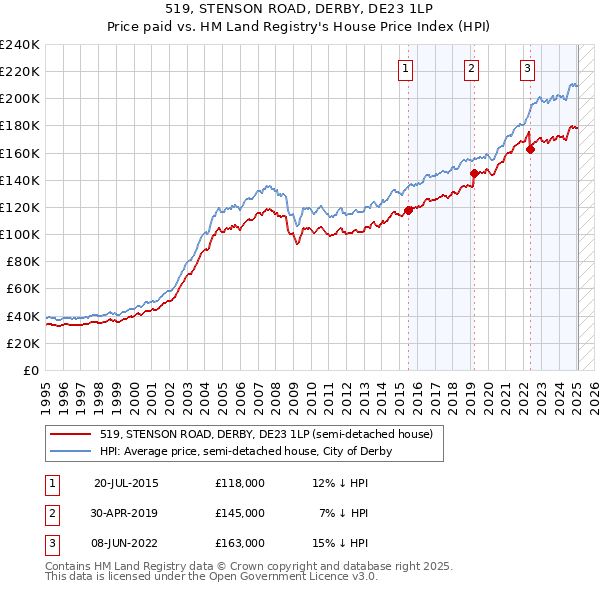519, STENSON ROAD, DERBY, DE23 1LP: Price paid vs HM Land Registry's House Price Index