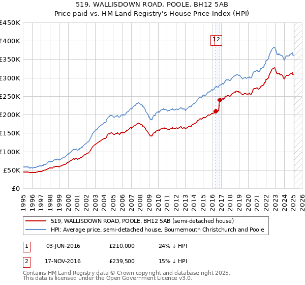519, WALLISDOWN ROAD, POOLE, BH12 5AB: Price paid vs HM Land Registry's House Price Index