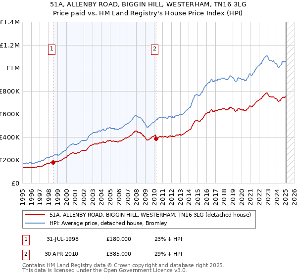 51A, ALLENBY ROAD, BIGGIN HILL, WESTERHAM, TN16 3LG: Price paid vs HM Land Registry's House Price Index