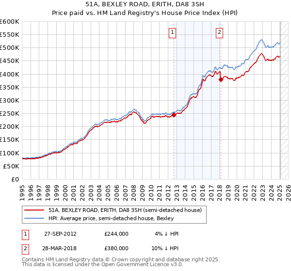 51A, BEXLEY ROAD, ERITH, DA8 3SH: Price paid vs HM Land Registry's House Price Index