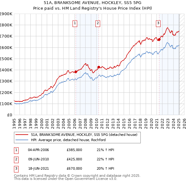 51A, BRANKSOME AVENUE, HOCKLEY, SS5 5PG: Price paid vs HM Land Registry's House Price Index