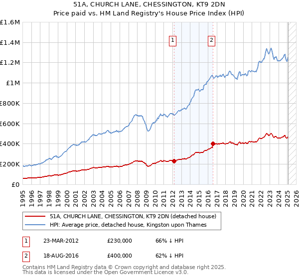 51A, CHURCH LANE, CHESSINGTON, KT9 2DN: Price paid vs HM Land Registry's House Price Index