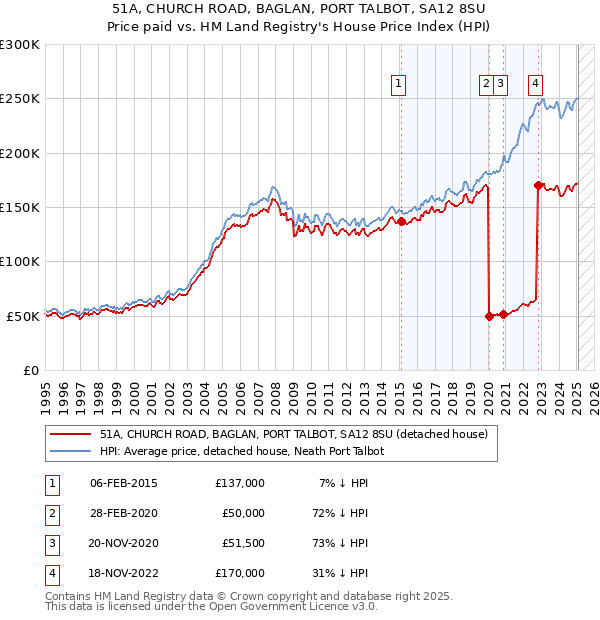 51A, CHURCH ROAD, BAGLAN, PORT TALBOT, SA12 8SU: Price paid vs HM Land Registry's House Price Index